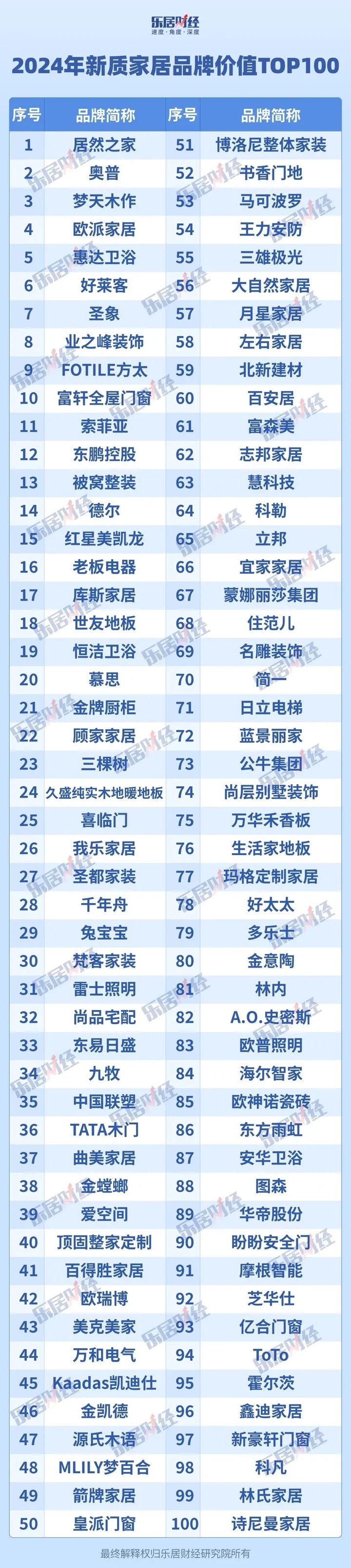 实力加冕 | 好莱客荣登2024年新质家居品牌价值TOP100